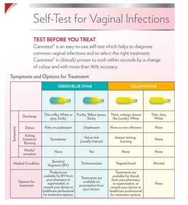 Canestest Self-Test for Vaginal Infections