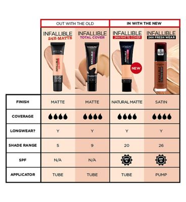 L'Oréal Infallible 24H Matte Cover Foundation SPF 18