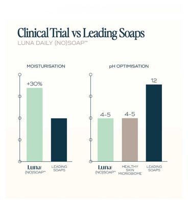 Luna Daily The Everywhere (No) Soap - 125g